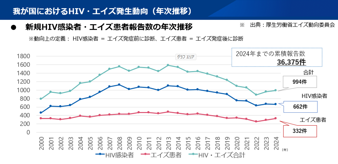 我が国におけるHIV・エイズ発生動向(年次推移)