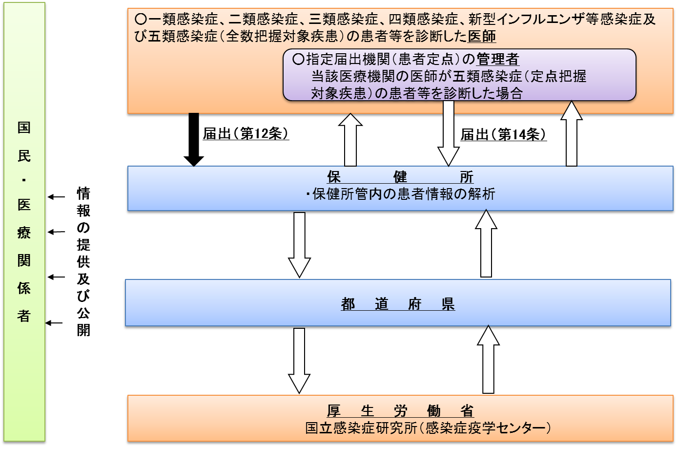 患者情報に関する図