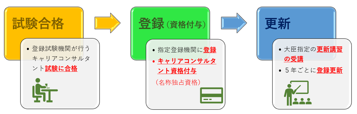 キャリアコンサルタント登録概要