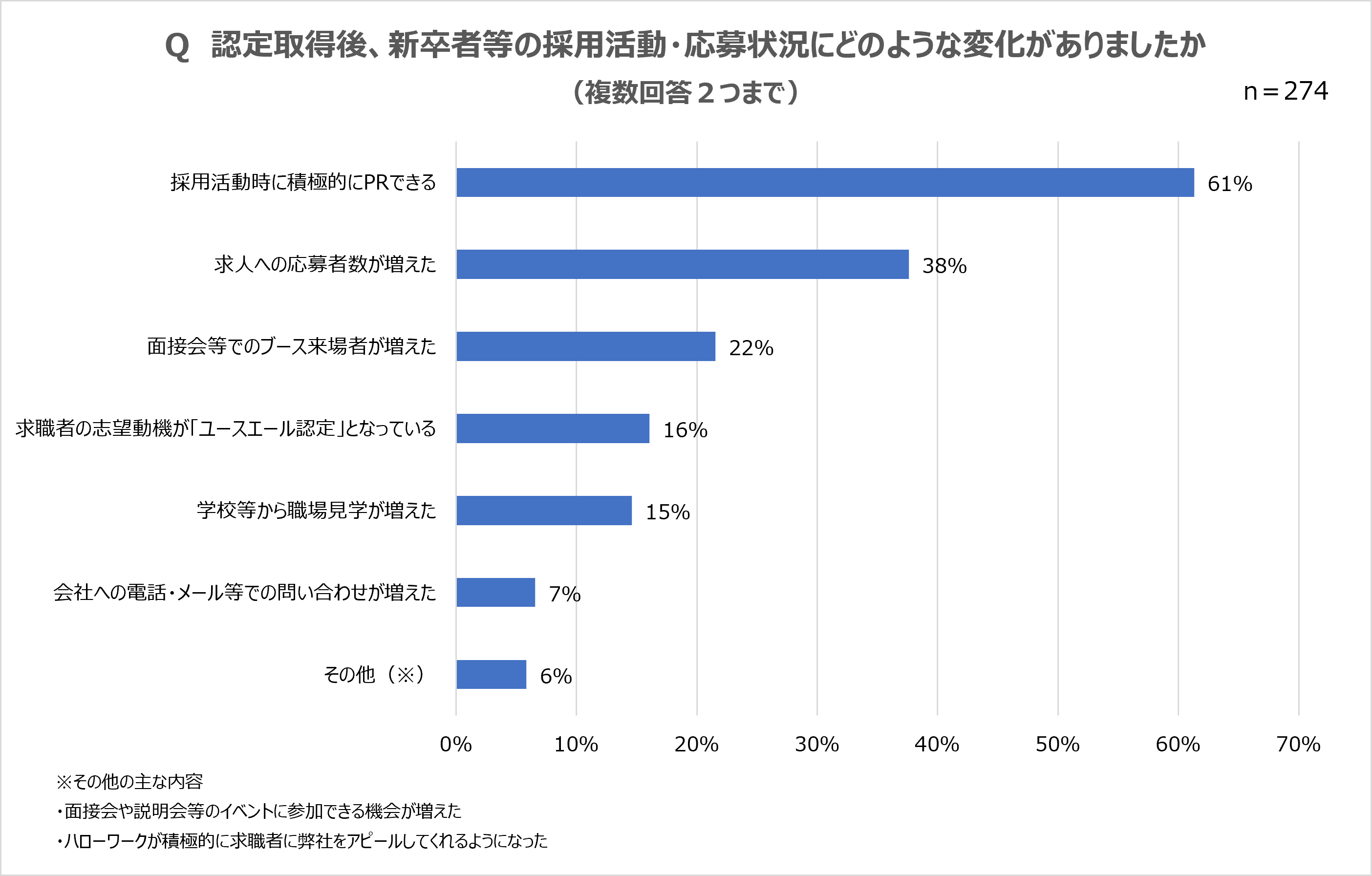 新卒者等の採用活動・応募状況の変化