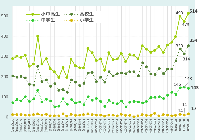 小・中・高生の自殺者数の推移 グラフ
