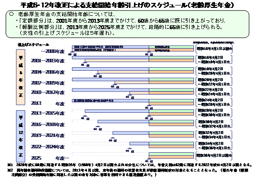 図表:平成6・12年改正による支給開始年齢引上げのスケジュール(老齢厚生年金)