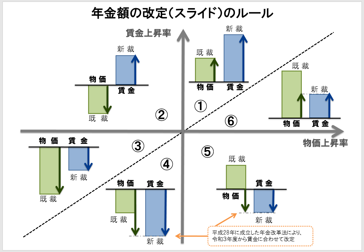 図表:年金額の改定(スライド)のルール