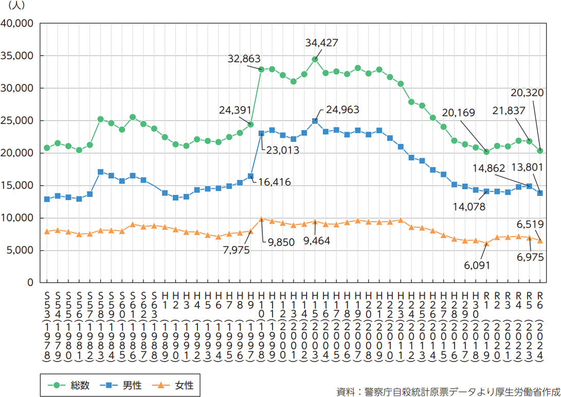 自殺者数の推移のグラフ1978年から2024年