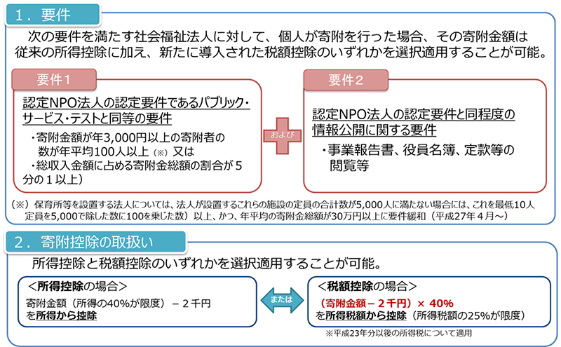 税額控除制度について 要件・寄付控除の取り扱い