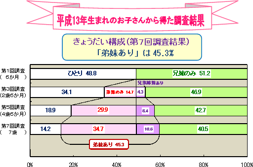 きょうだい構成(第7回調査結果)グラフ