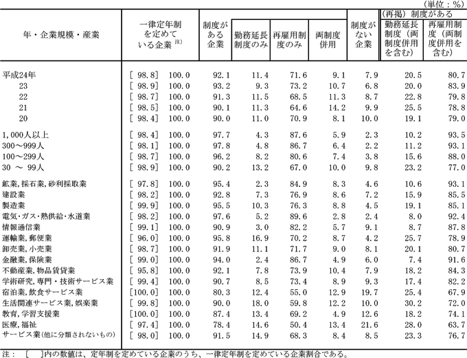 第15表 一律定年制を定めている企業における勤務延長制度、再雇用制度の有無別企業割合