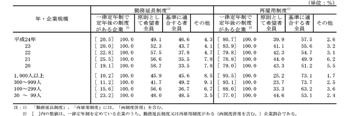 第17表 勤務延長制度、再雇用制度の適用対象者の範囲別企業割合