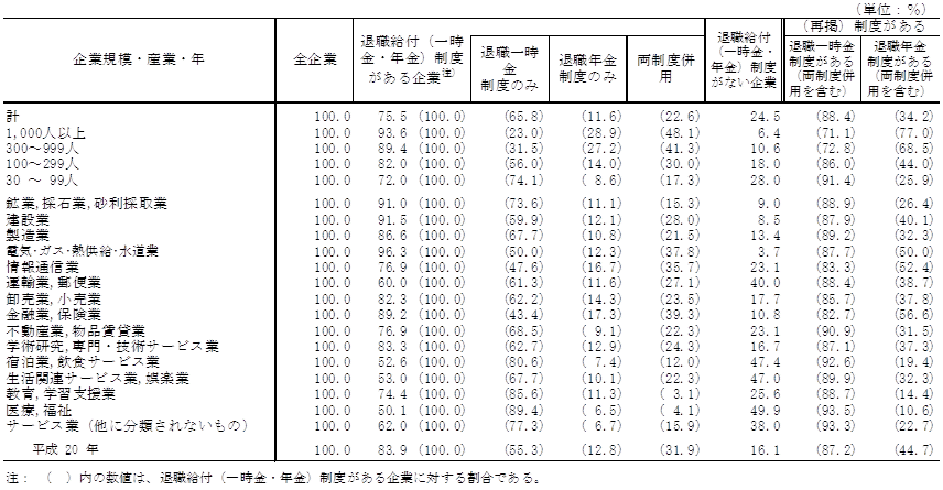 第20表 退職給付(一時金・年金)制度の有無、形態別企業割合