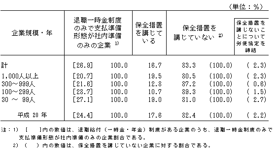第23表 保全措置の有無別企業割合