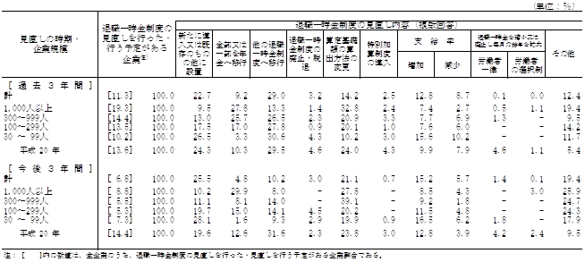 第25表 退職一時金制度の見直し内容別企業割合